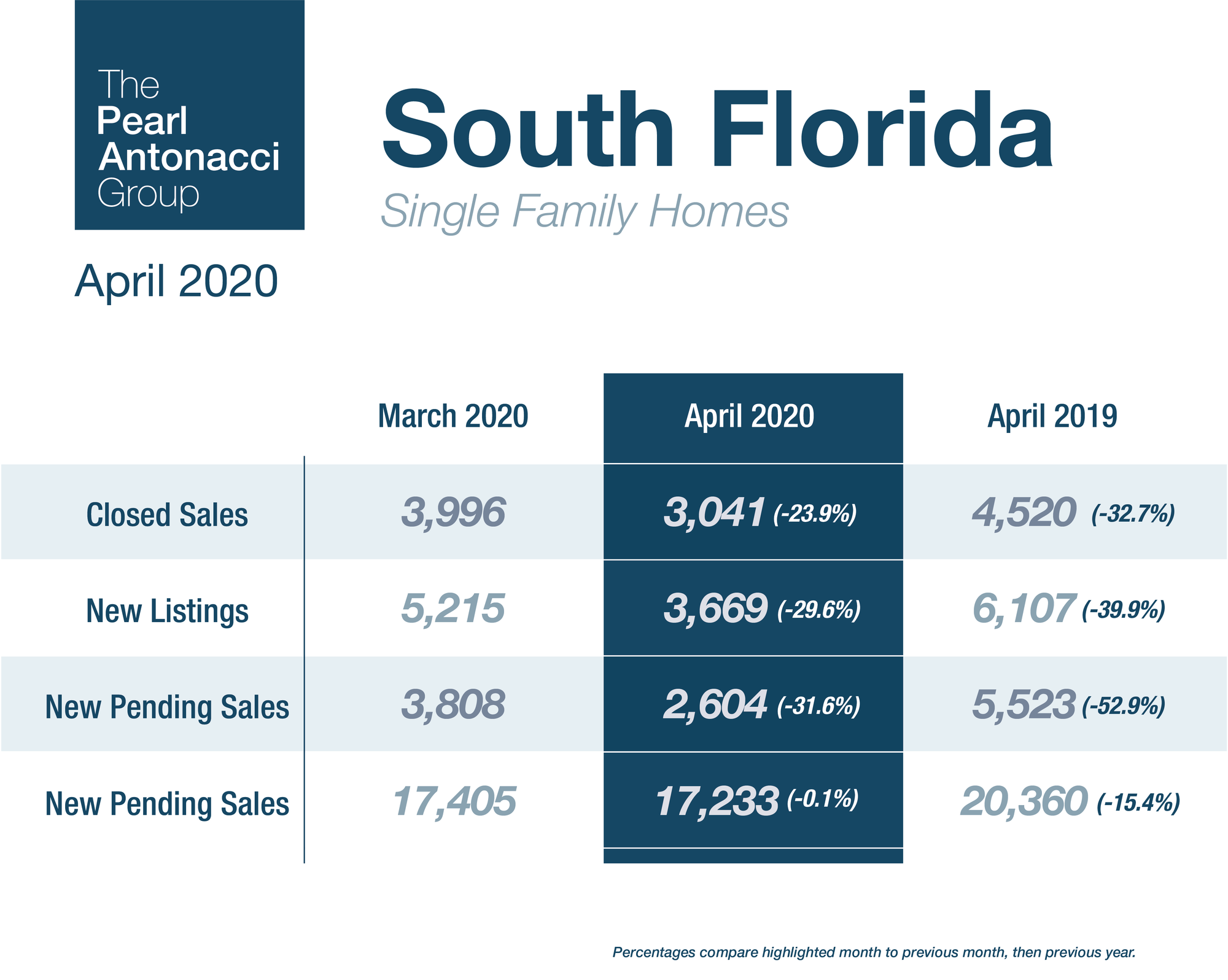 South Florida Single Family Home Sales - Buyer's Market